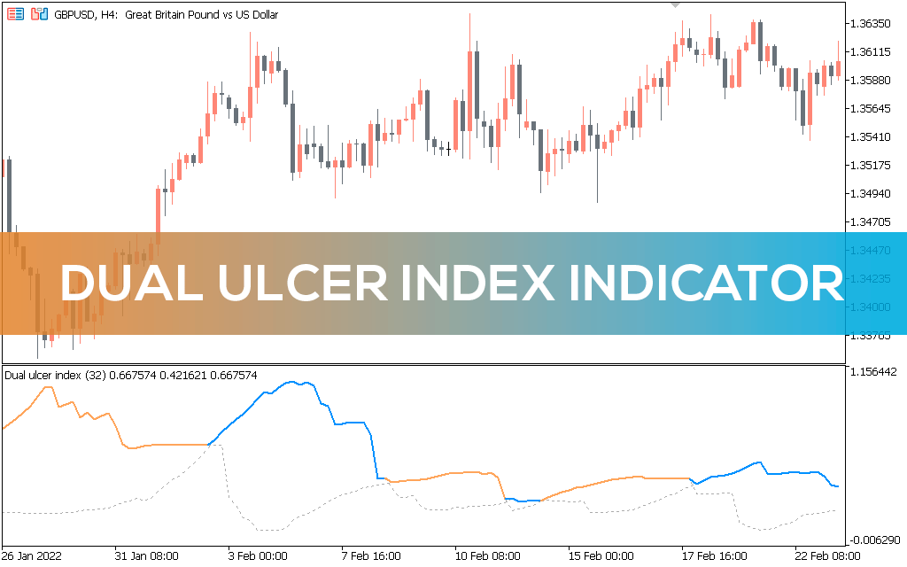 Dual Ulcer Index Indicator MT5