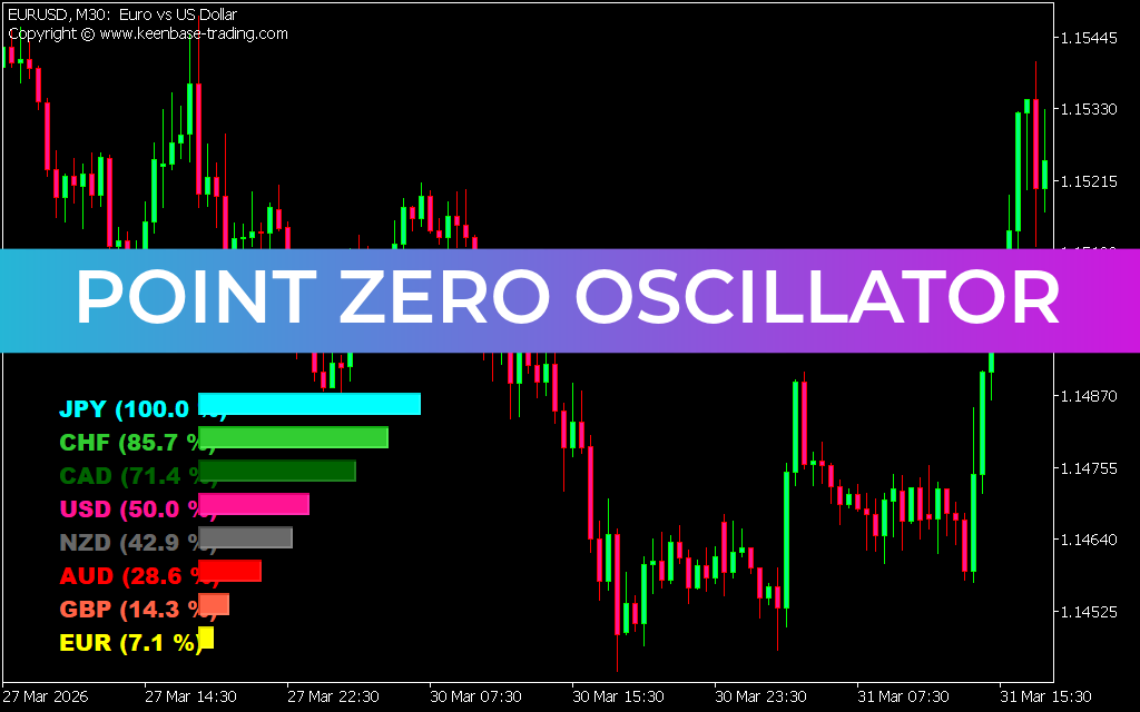 Point Zero Oscillator Indicator MT5
