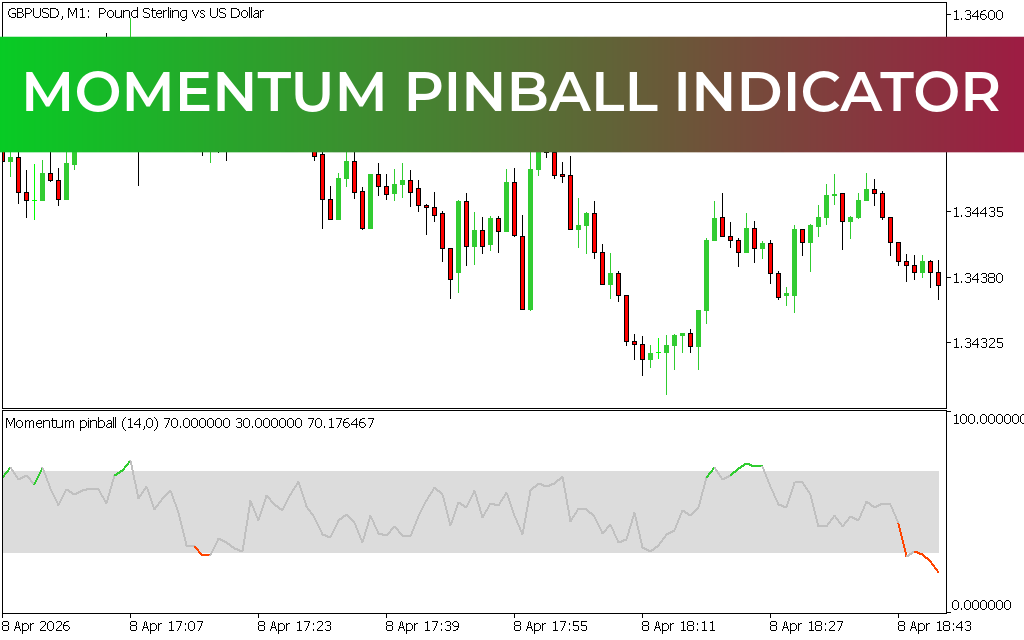 Momentum Pinball Indicator mt5
