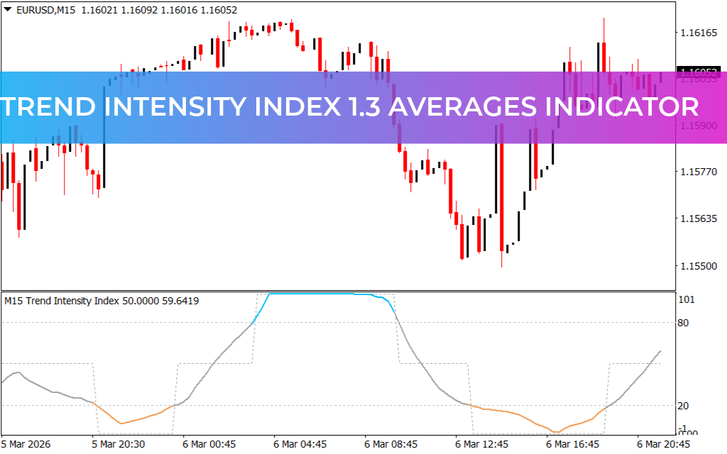 Trend Intensity Index 1.3 Averages Indicator