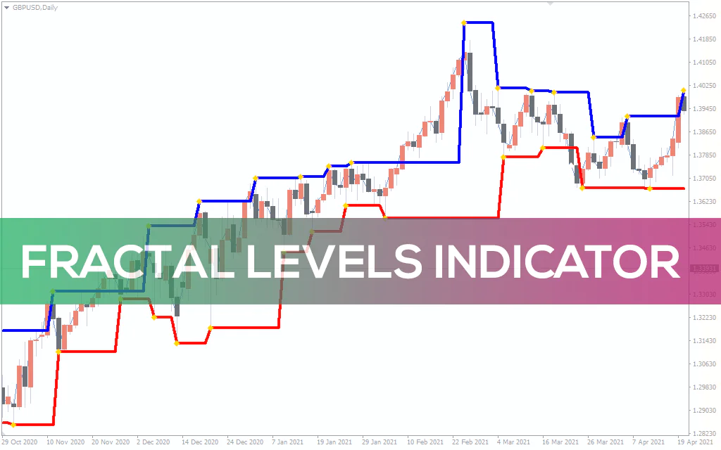 Fractal-levels-indicator for mt4