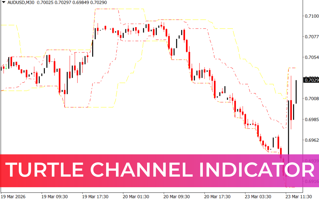 Turtle Channel Indicator