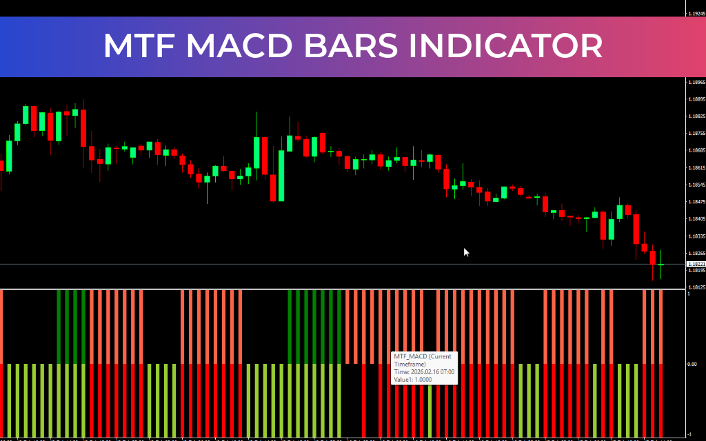 MTF MACD Bars Indicator