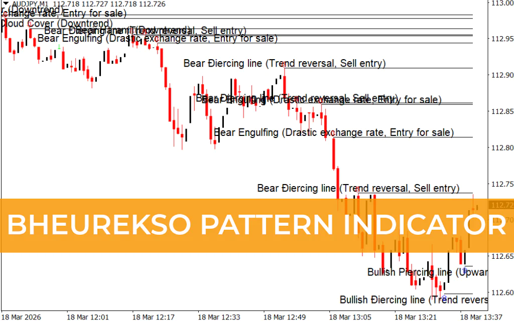 Bheurekso Pattern Indicator