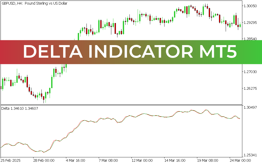 Delta Indicator MT5