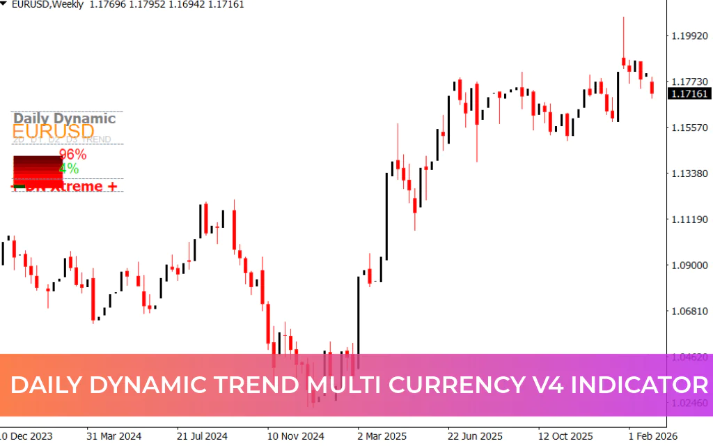 Daily Dynamic Trend Multi Currency v4 Indicator