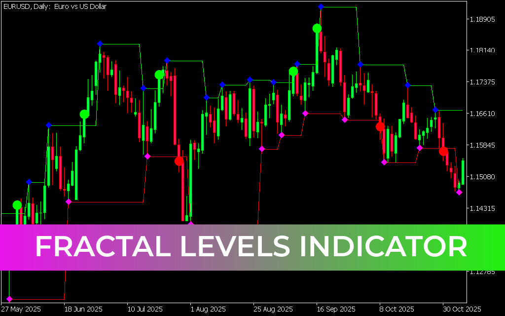 Fractal Levels Indicator MT5