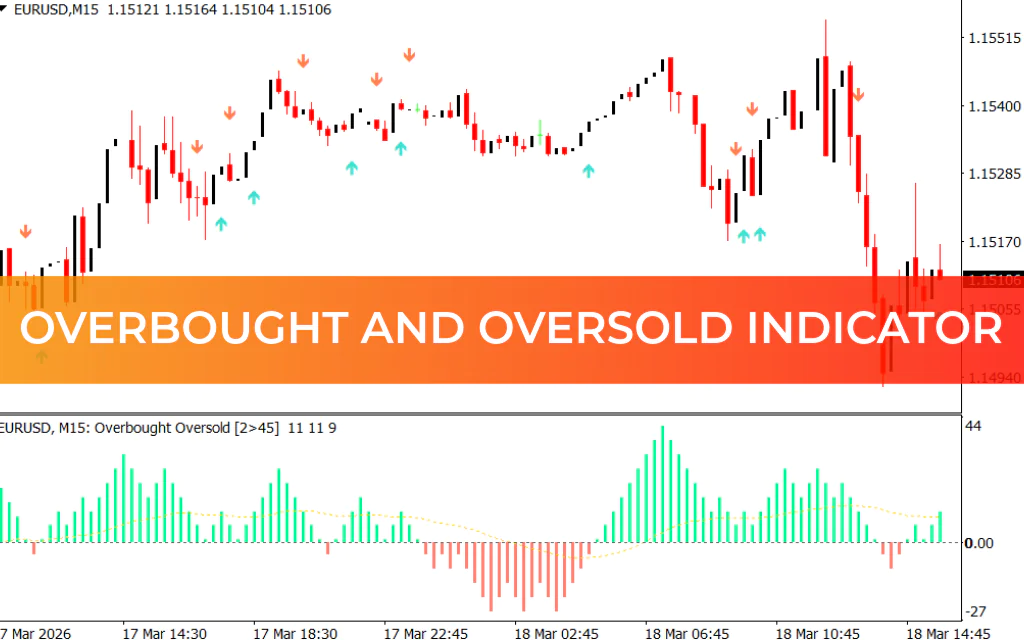Overbought and Oversold Indicator