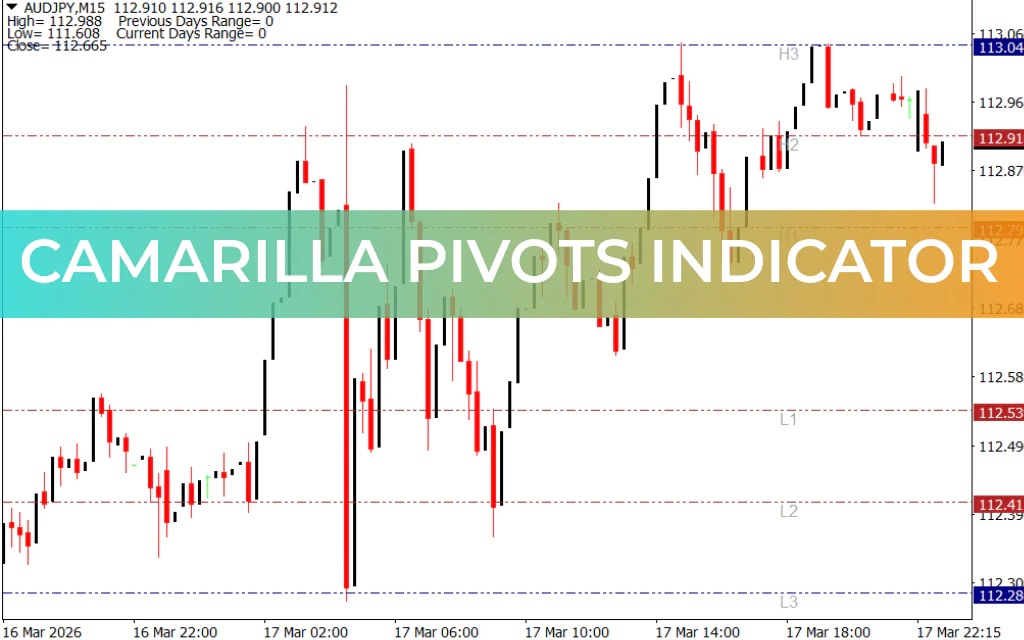 Camarilla Pivots Indicator