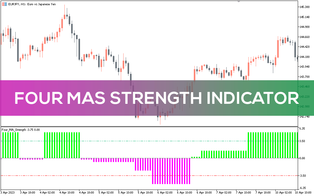 Four-ma-strength-indicator-mt5