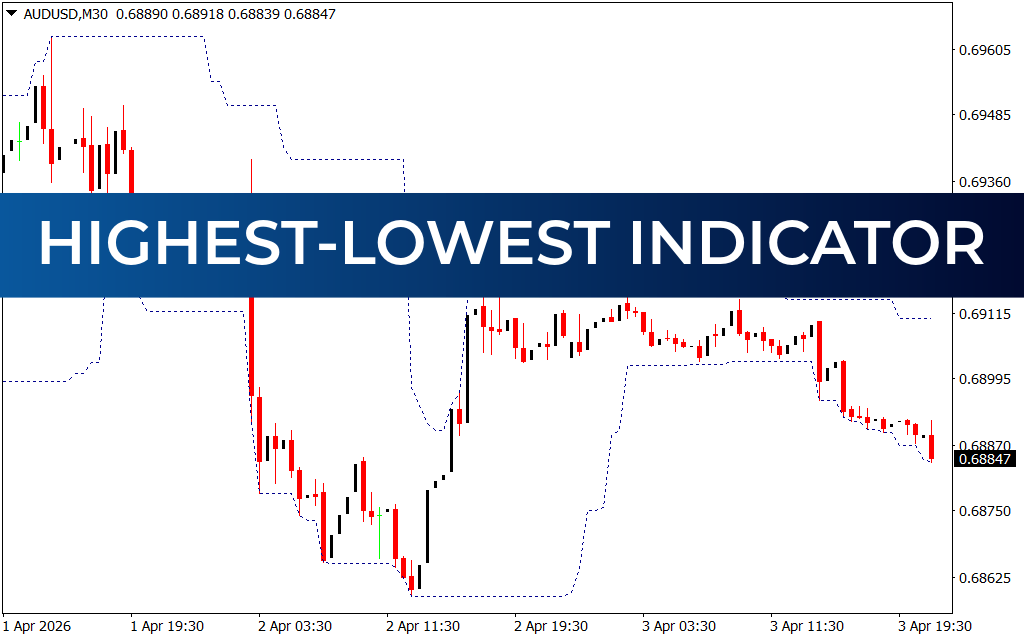 Highest-Lowest Indicator