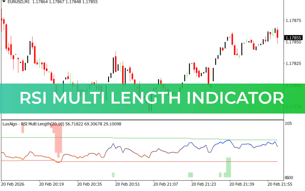 RSI Multi Length Indicator