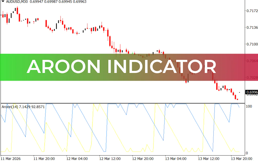 Aroon Indicator