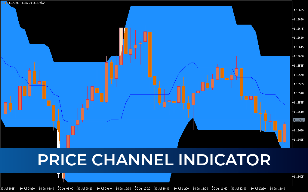 Price Channel Indicator For Mt5