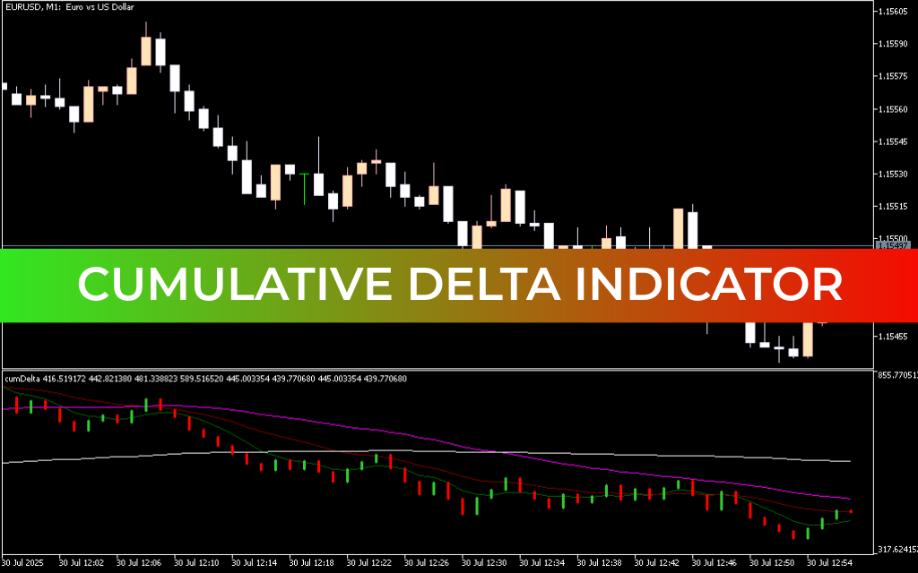 Cumulative Delta Indicator