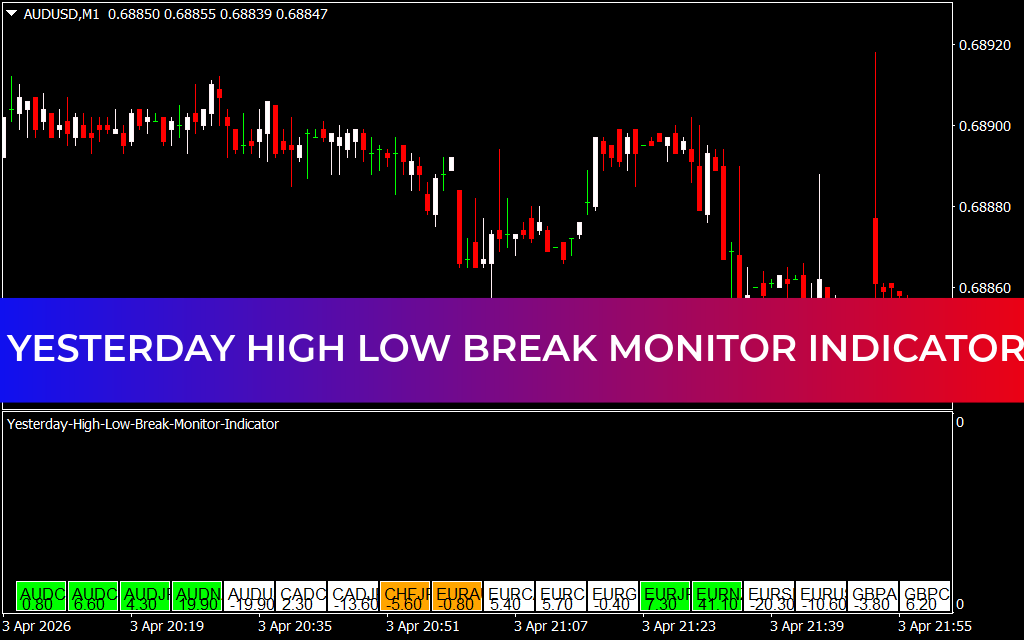 Yesterday High Low Break Monitor Indicator