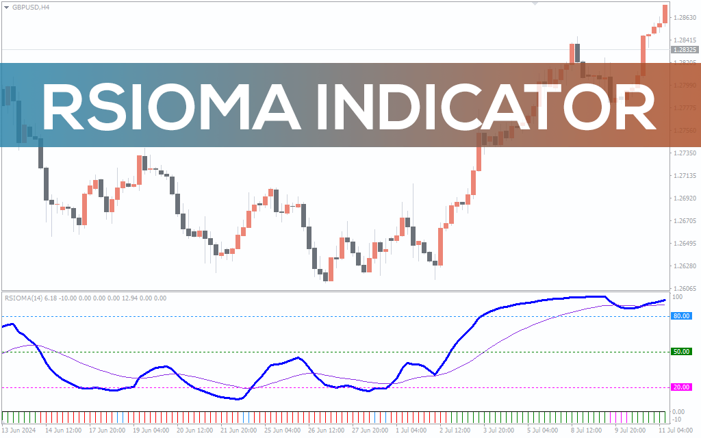Rsioma-indicator for mt4