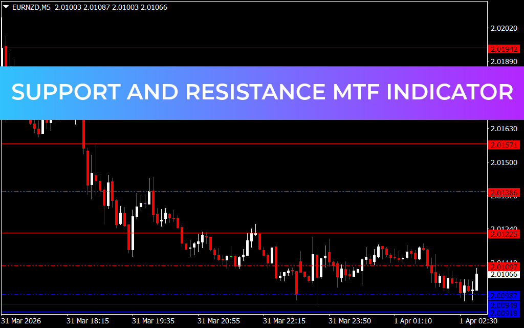 Support And Resistance MTF Indicator