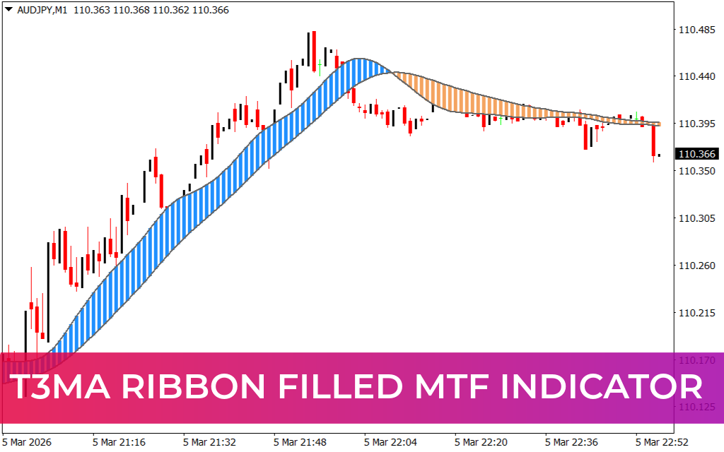 T3MA Ribbon Filled MTF Indicator