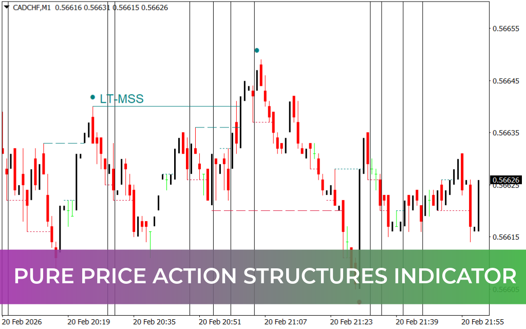 Pure Price Action Structures Indicator
