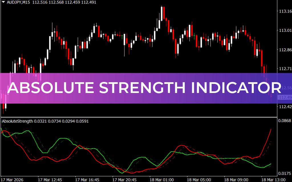 Absolute Strength Indicator