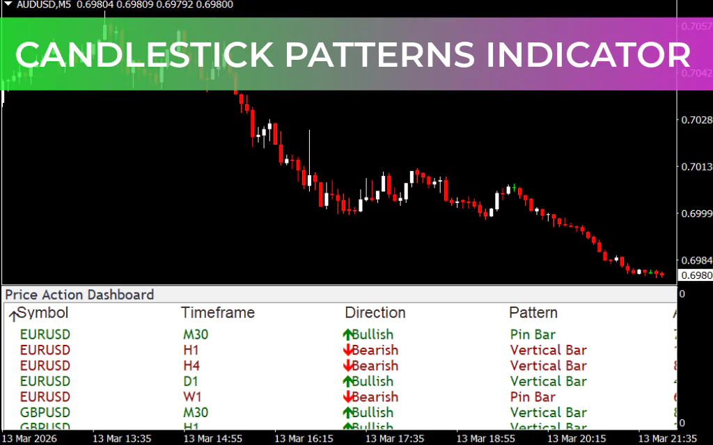 Candlestick Patterns Indicator