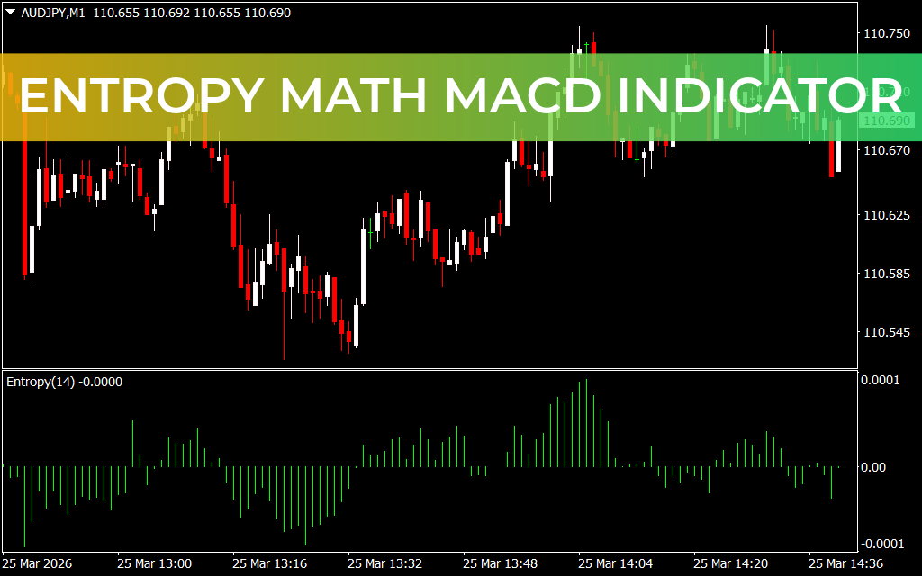 Entropy Math MACD Indicator