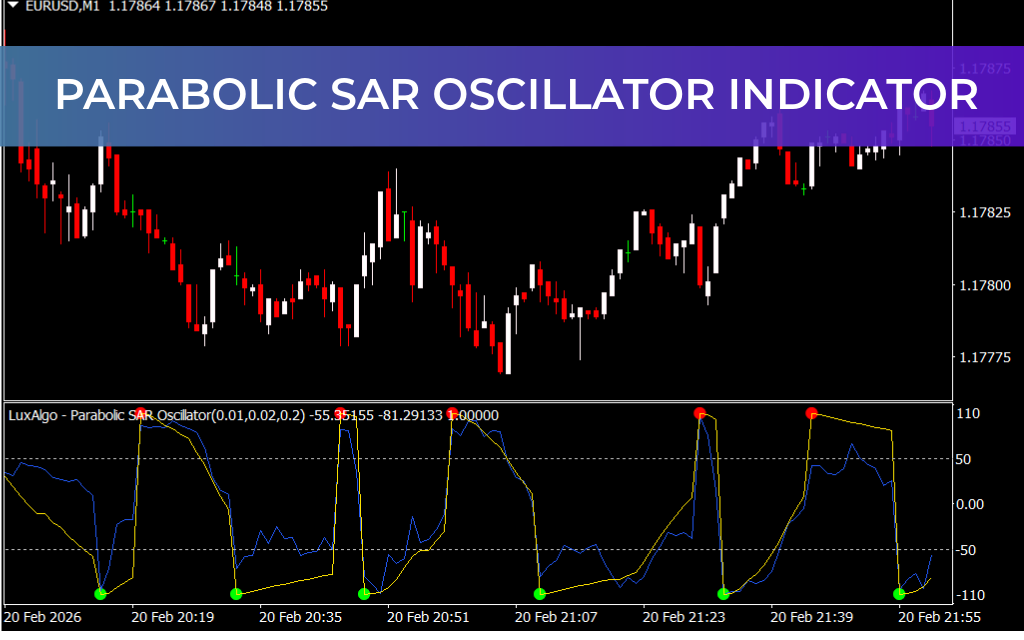 Parabolic SAR Oscillator Indicator