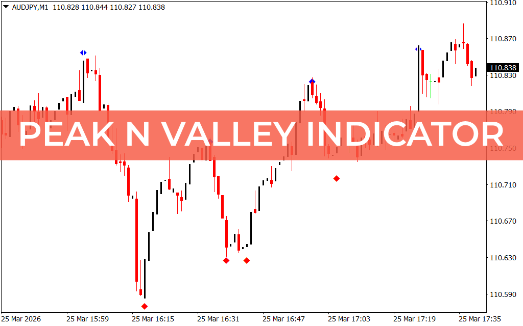 Peak N Valley Indicator