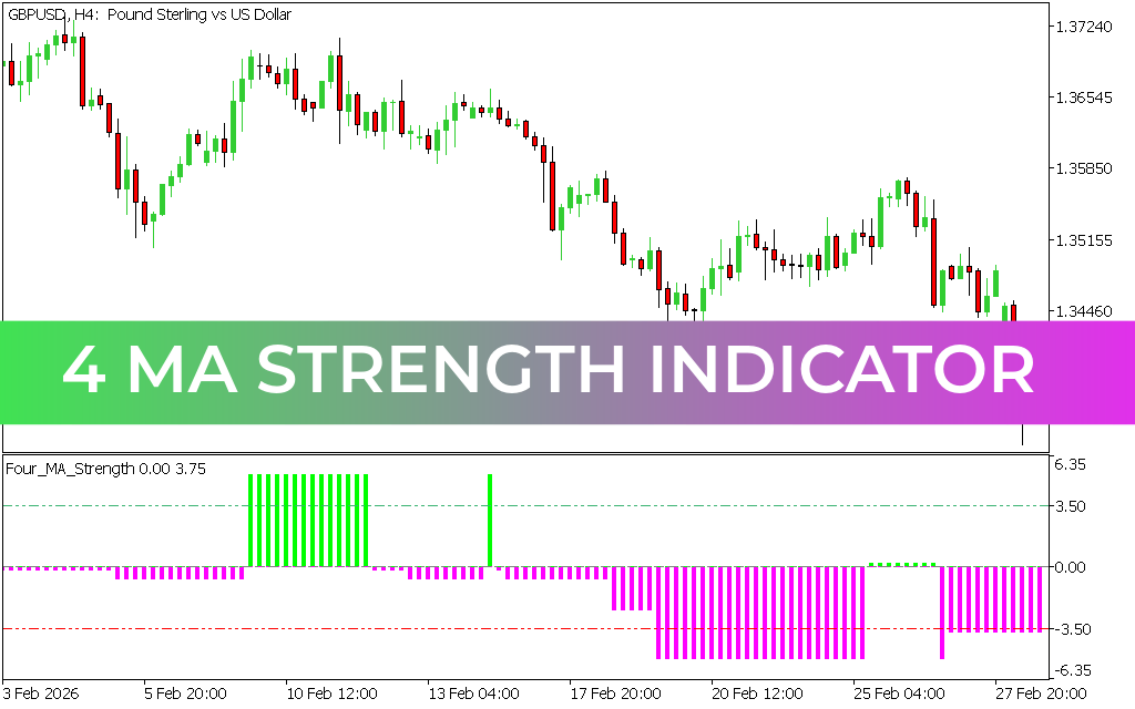 4 MA Strength Indicator MT5
