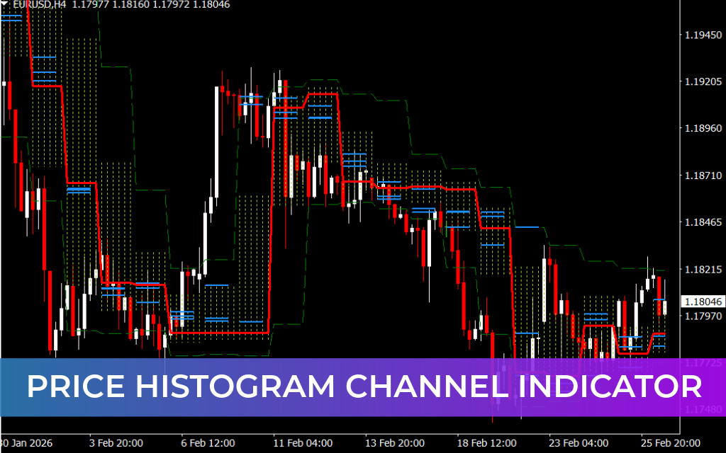 Price Histogram Channel Indicator