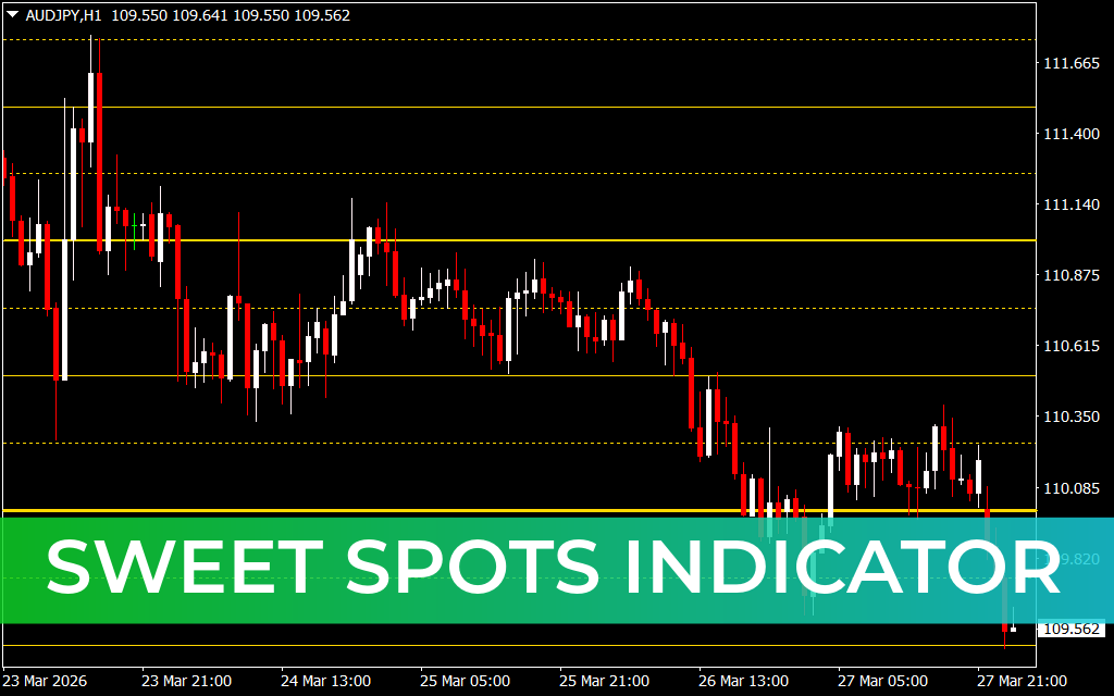 Sweet Spots Indicator
