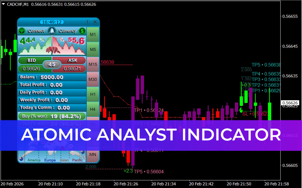 Atomic Analyst Indicator