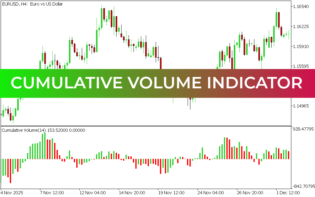 Cumulative Volume Indicator