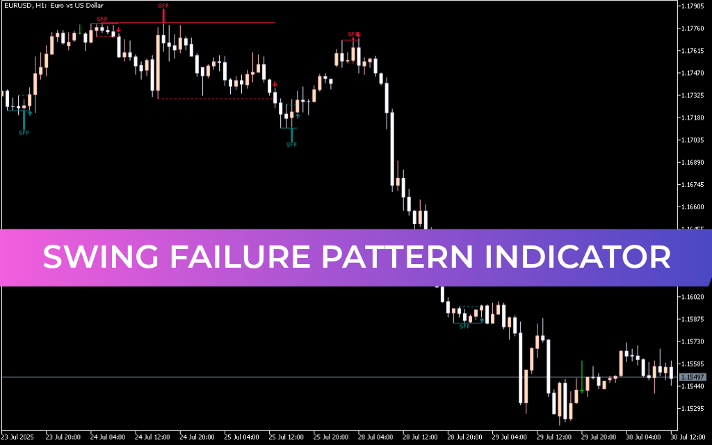 Swing Failure Pattern Indicator Mt5