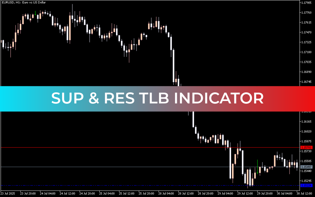 Sup & Res TLB Indicator