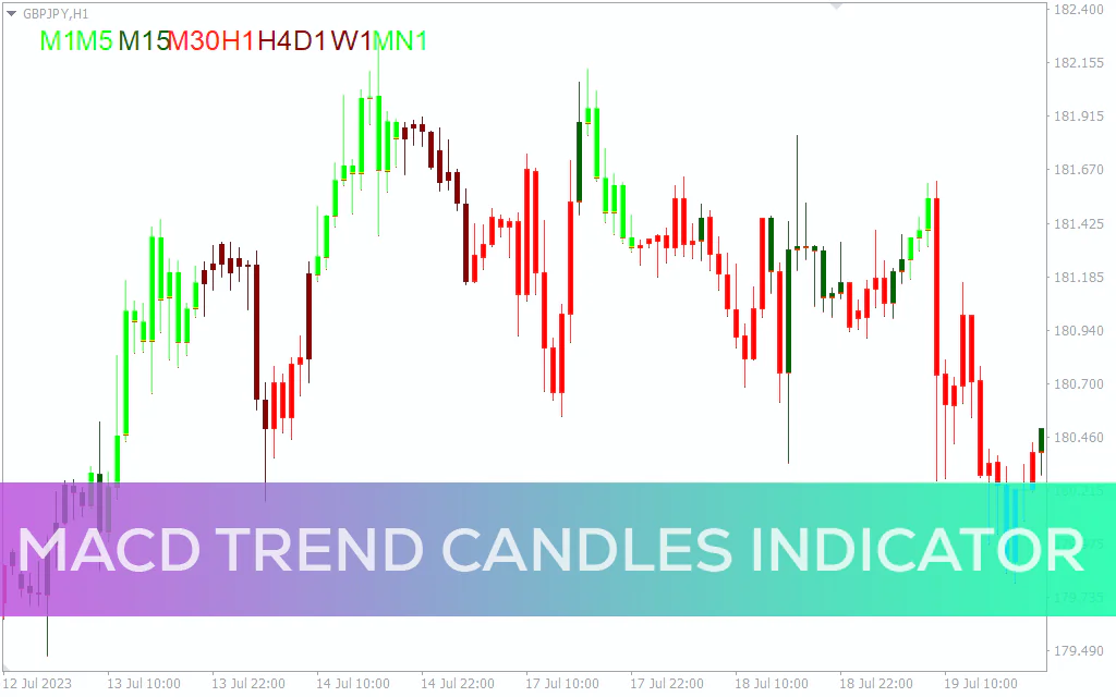 Macd-trend-candles-indicator for mt4