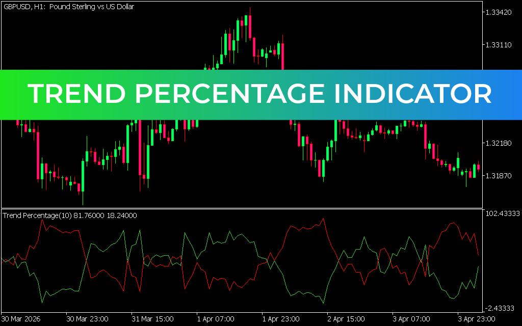 Trend Percentage Indicator MT5