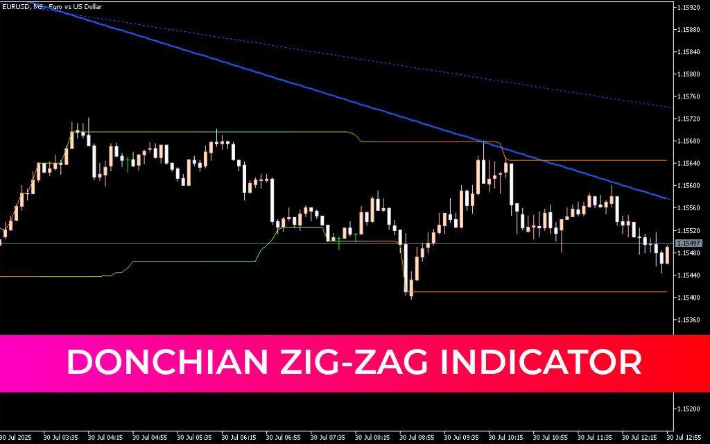 Donchian Zig-Zag Indicator Mt5