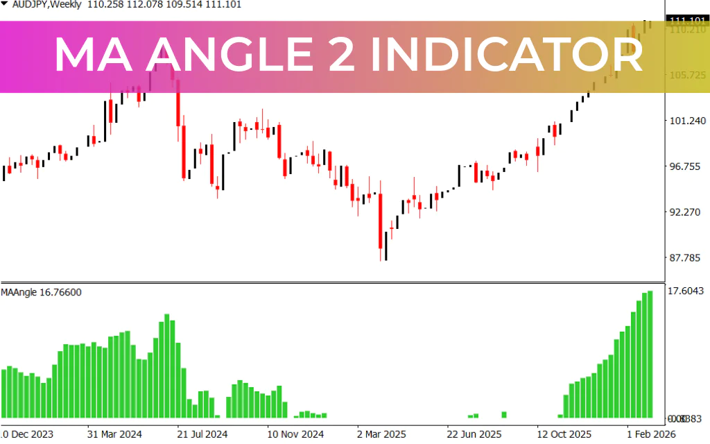 MA Angle 2 Indicator