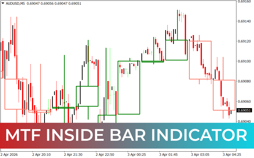 MTF Inside Bar Indicator