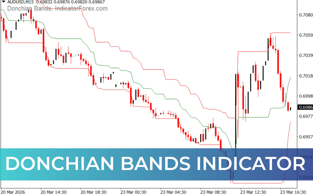 Donchian Bands Indicator