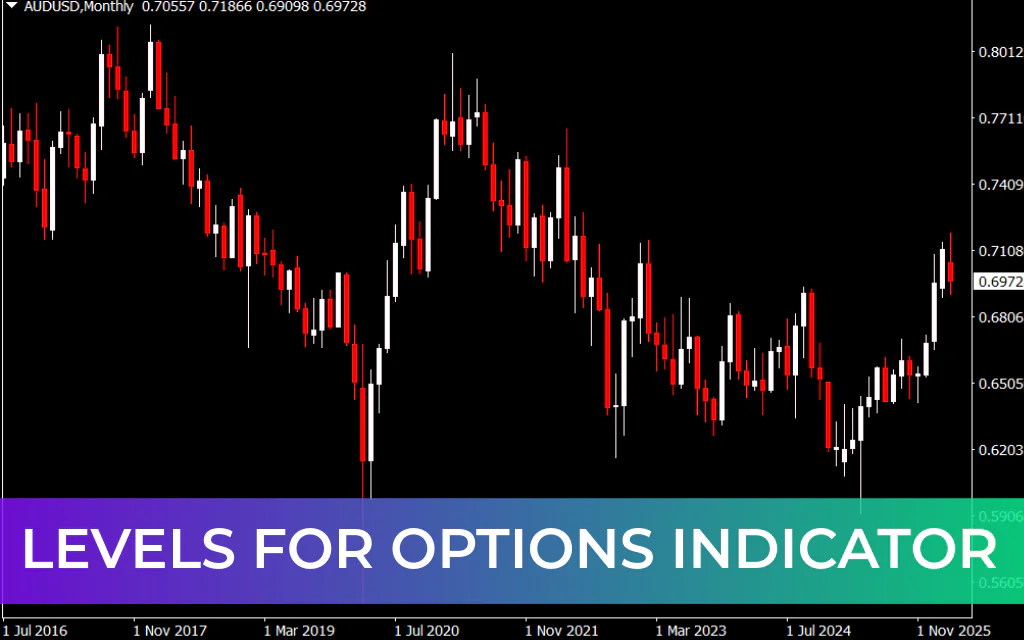 Levels for Options Indicator