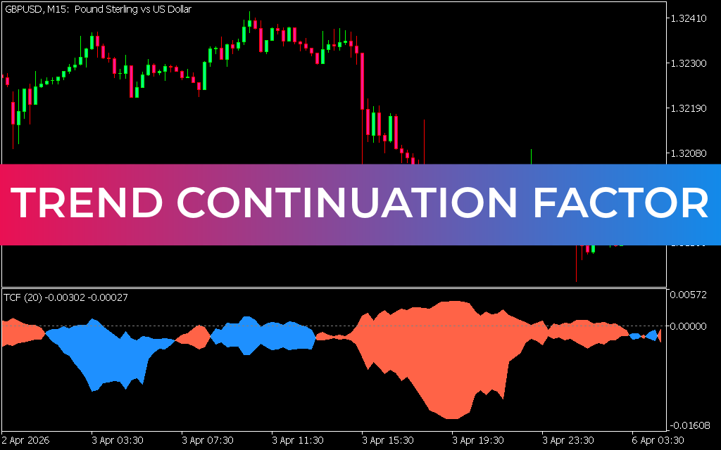 Trend Continuation Factor Indicator MT5