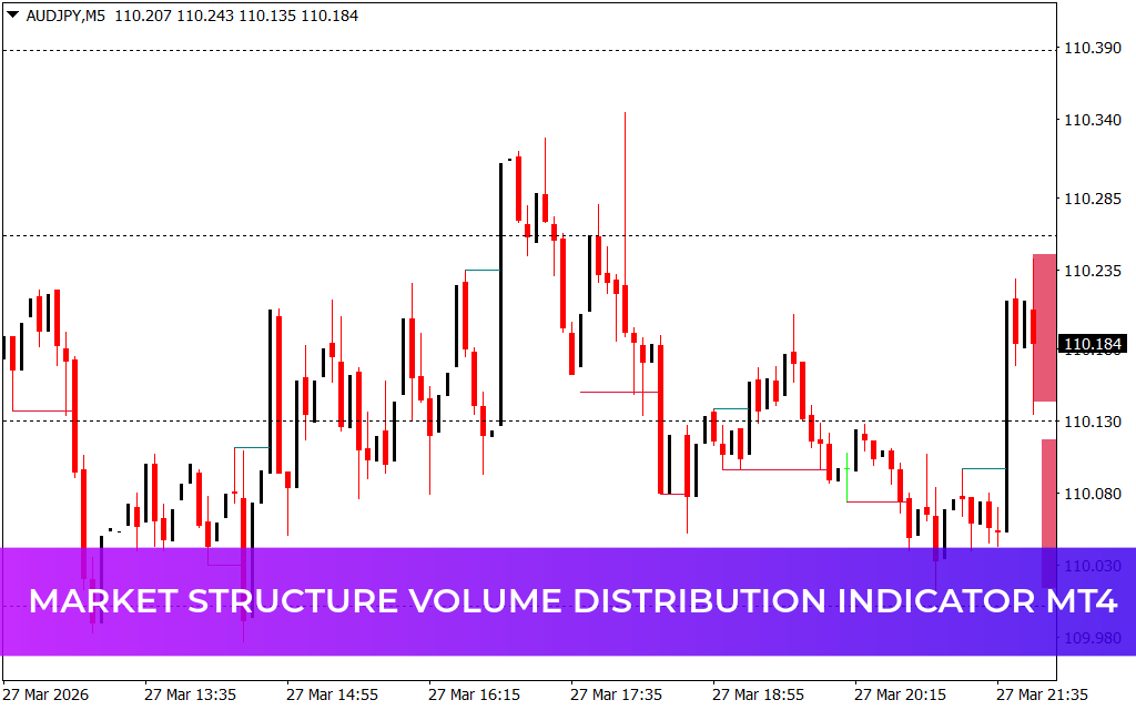 Market Structure Volume Distribution Indicator MT4