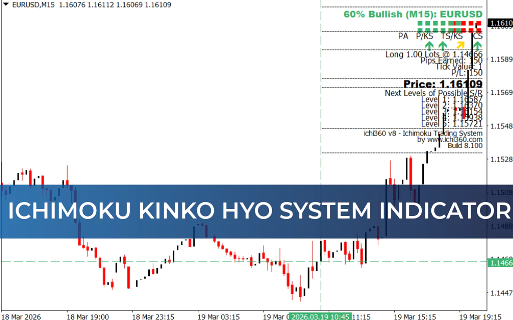 Ichimoku Kinko Hyo System Indicator