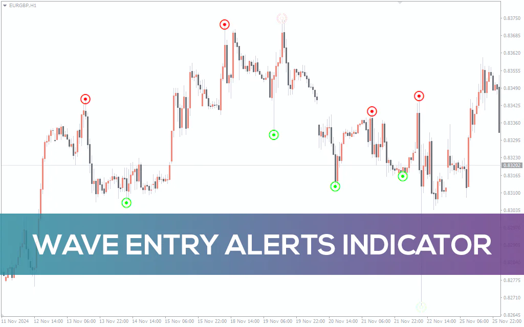 Wave-entry-alerts-indicator for mt4