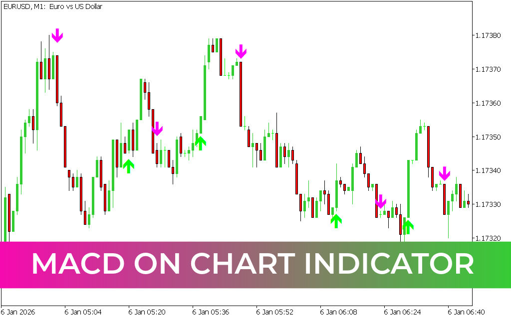 MACD on Chart Indicator MT5
