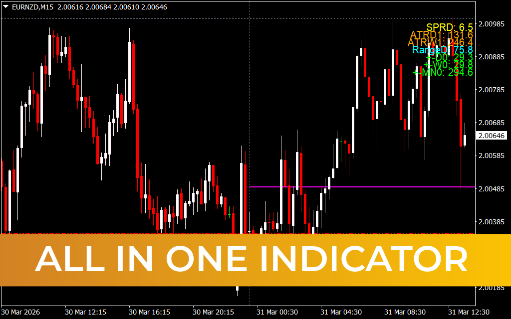 All in One Indicator
