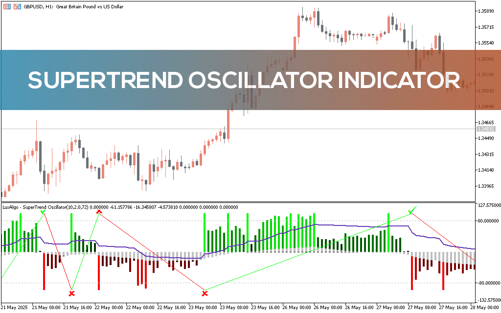 Supertrend-oscillator-indicator-mt5